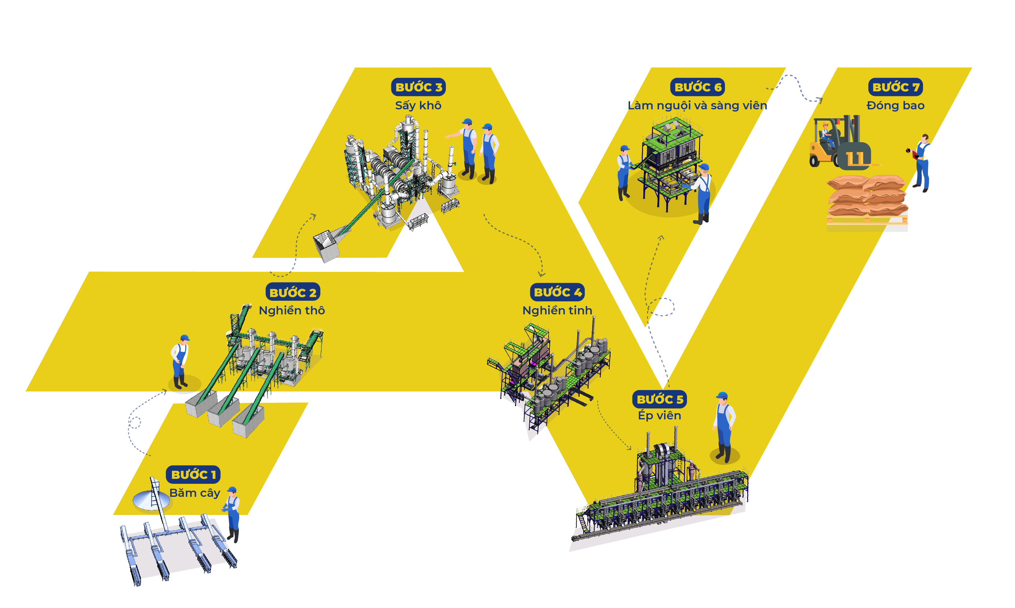 QUY TRÌNH SẢN XUẤT